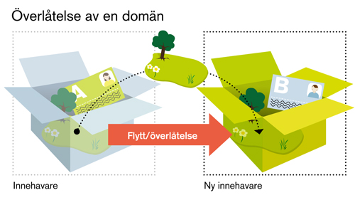 Överlåtelse